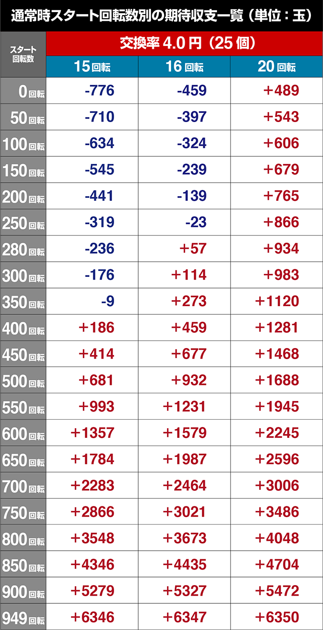 仮面ライダー轟音・遊タイム詳細・交換率＆スタート回転数別の期待収支（参考値）