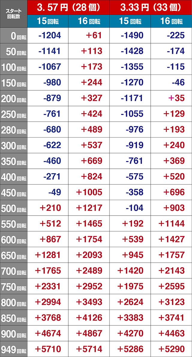 仮面ライダー轟音・遊タイム詳細・交換率＆スタート回転数別の期待収支（参考値）