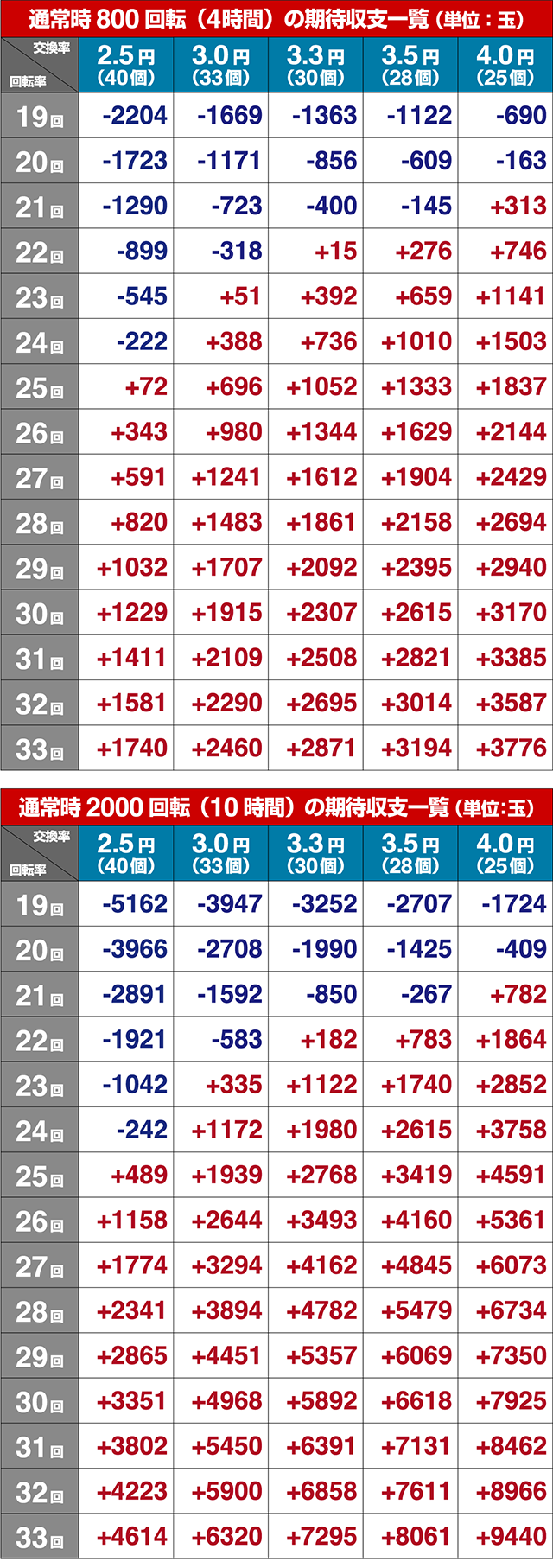 真怪獣王ゴジラ甘期待収支(貸玉料金4円)