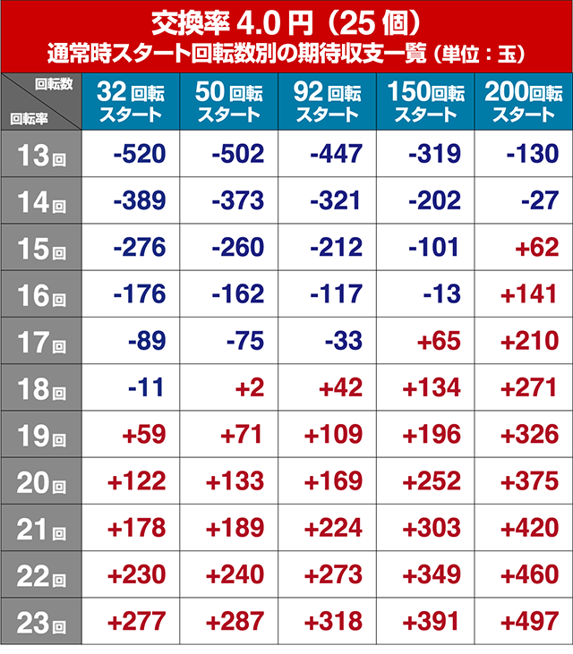 フィーバークィーン2期待収支回転率別期待収支