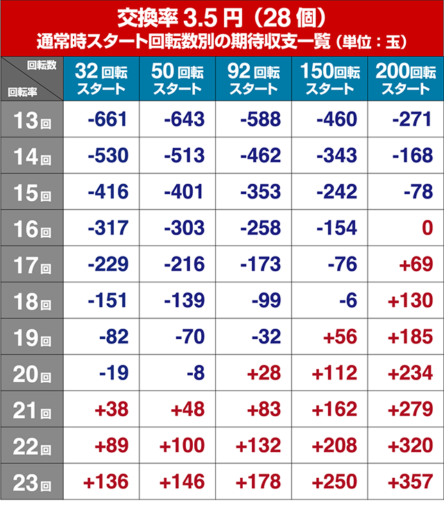 フィーバークィーン2期待収支回転率別期待収支