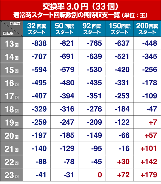 フィーバークィーン2期待収支回転率別期待収支