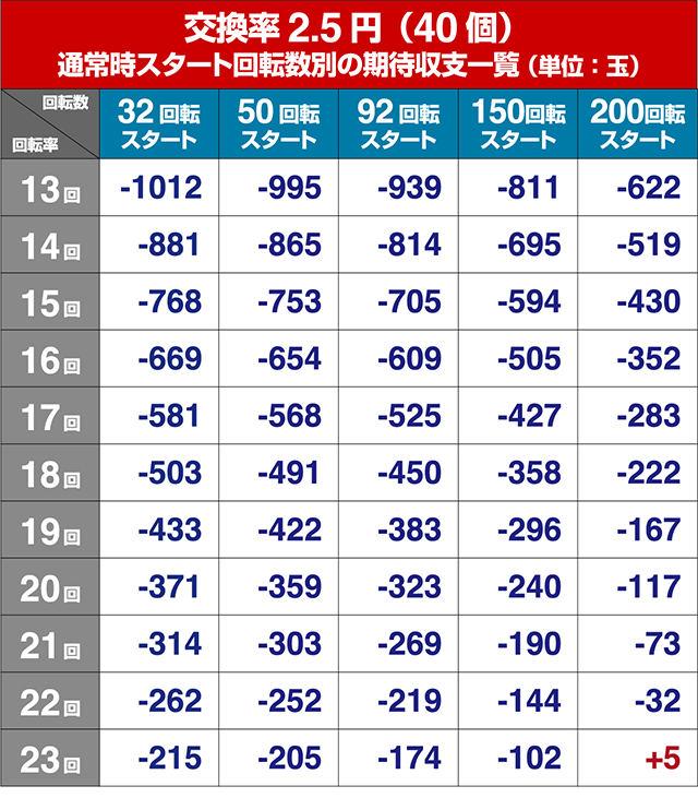 フィーバークィーン2期待収支回転率別期待収支