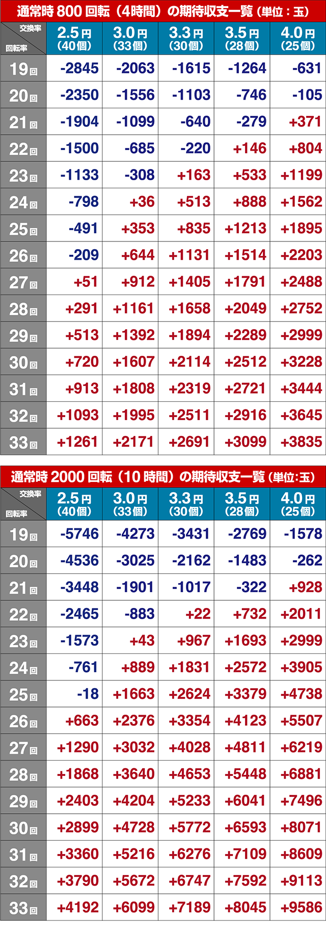 真・牙狼期待収支