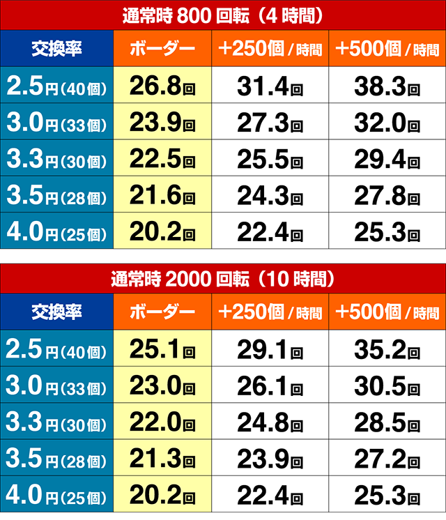 真・牙狼期待収支