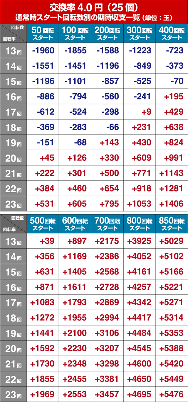 真・牙狼期待収支回転率別期待収支