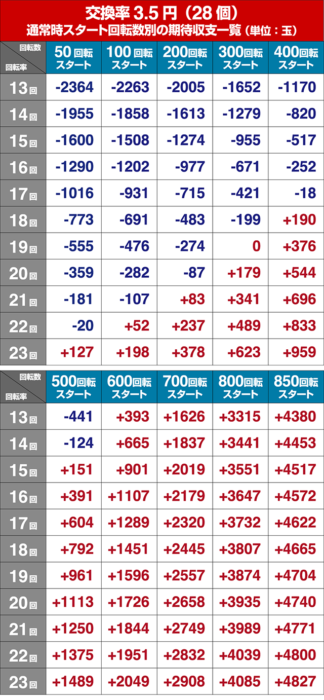 真・牙狼期待収支回転率別期待収支