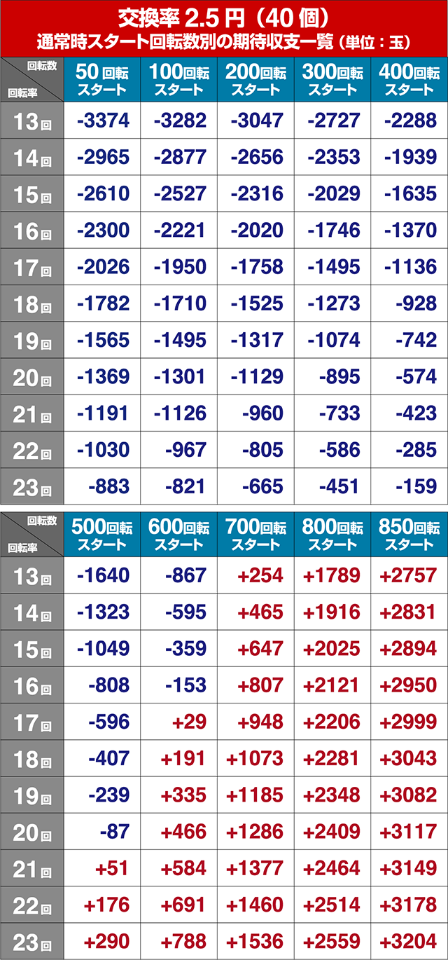 真・牙狼期待収支回転率別期待収支