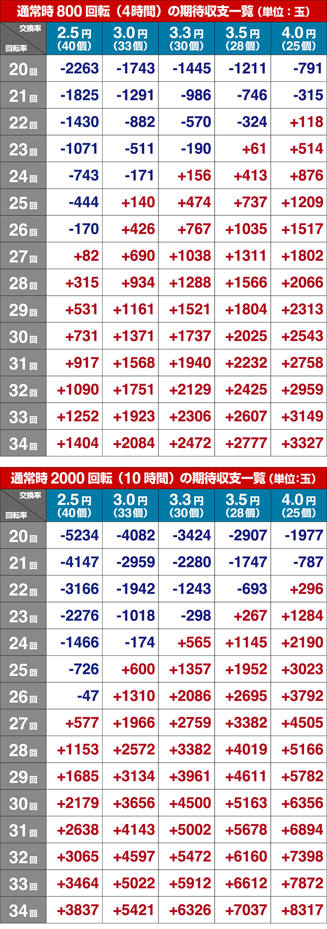 弾球黙示録カイジ沼4期待収支