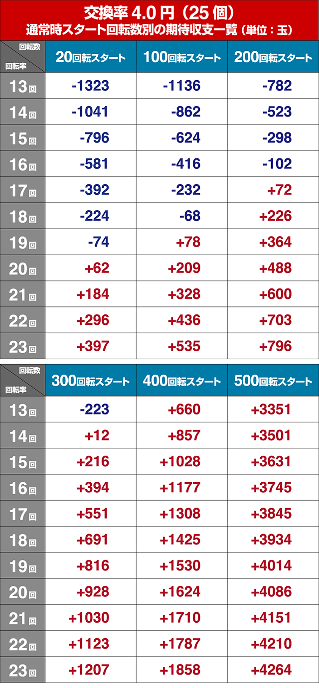 おそ松さんの頑張れゴールデンロード遊タイム・回転率別期待収支