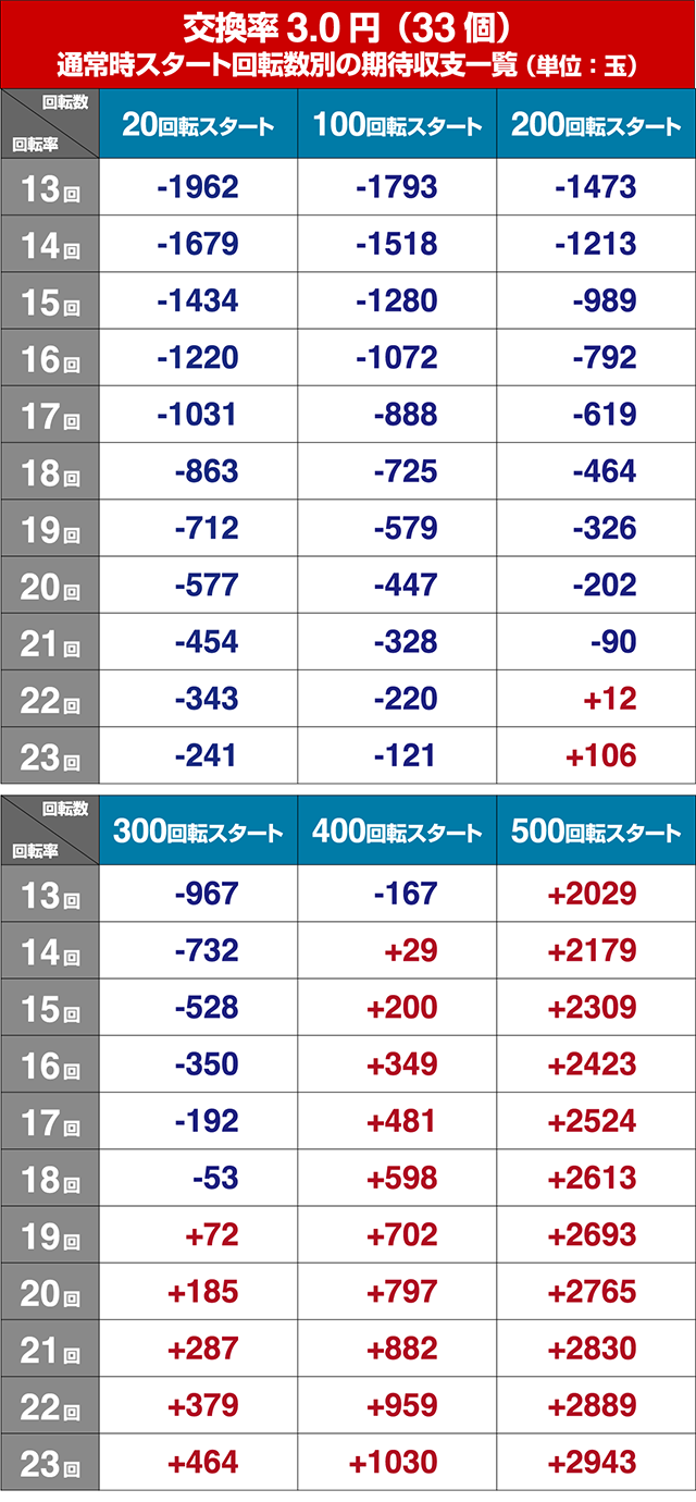 おそ松さんの頑張れゴールデンロード遊タイム・回転率別期待収支