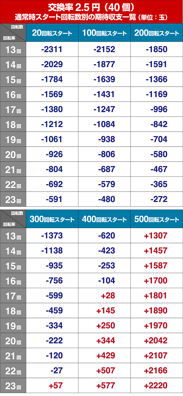 おそ松さんの頑張れゴールデンロード遊タイム・回転率別期待収支