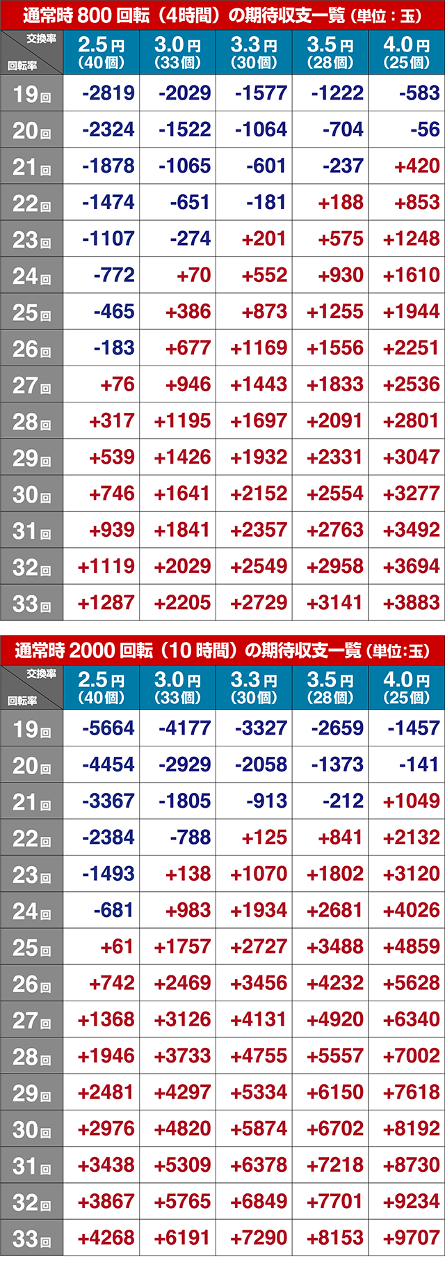 エヴァ決戦真紅・期待収支