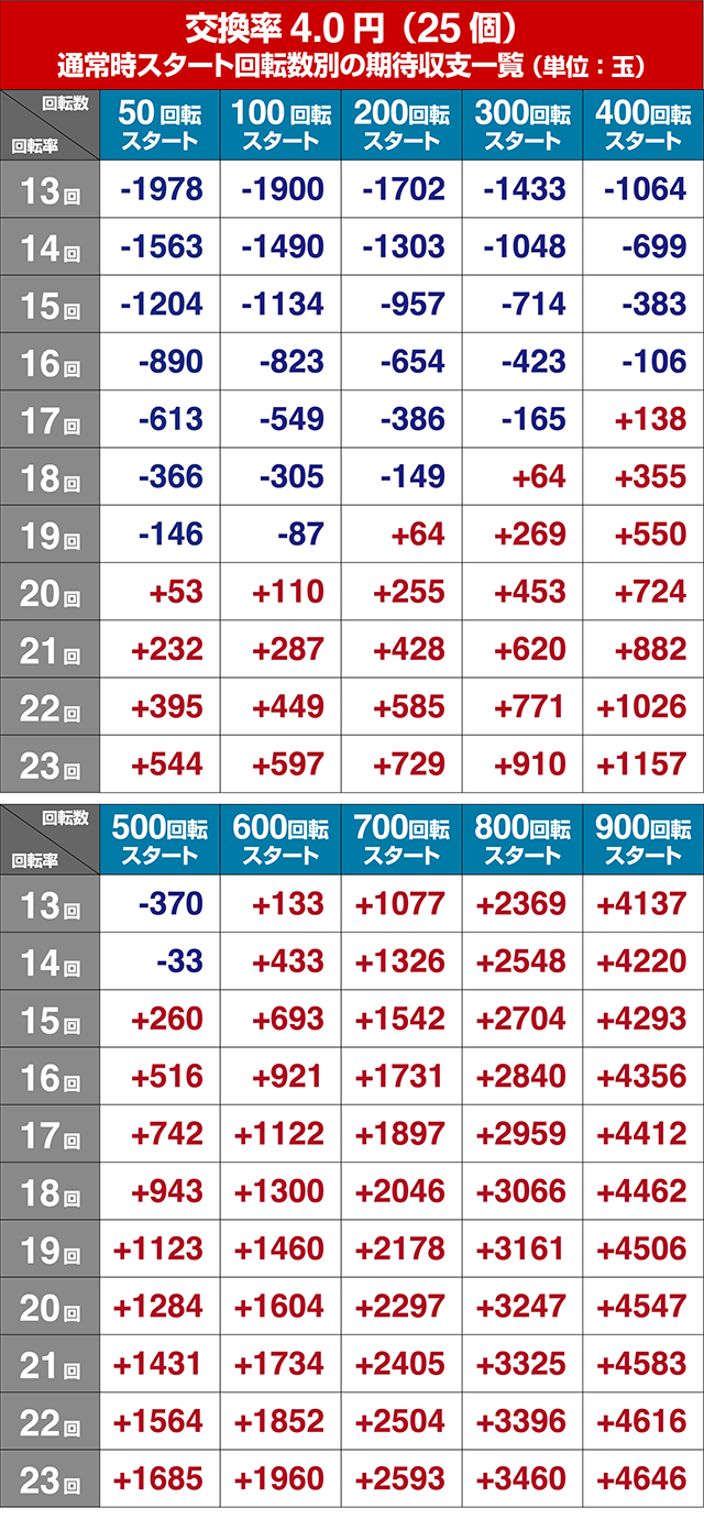 エヴァ決戦真紅・期待収支回転率別期待収支