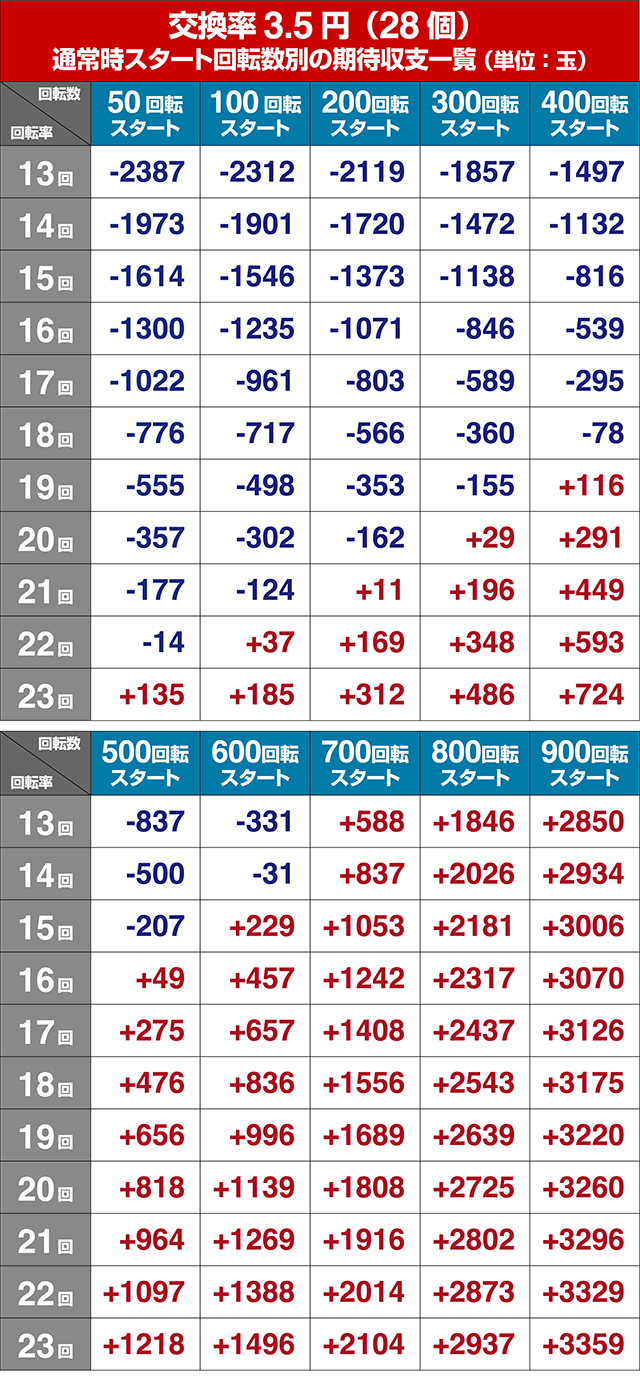 エヴァ決戦真紅・期待収支回転率別期待収支