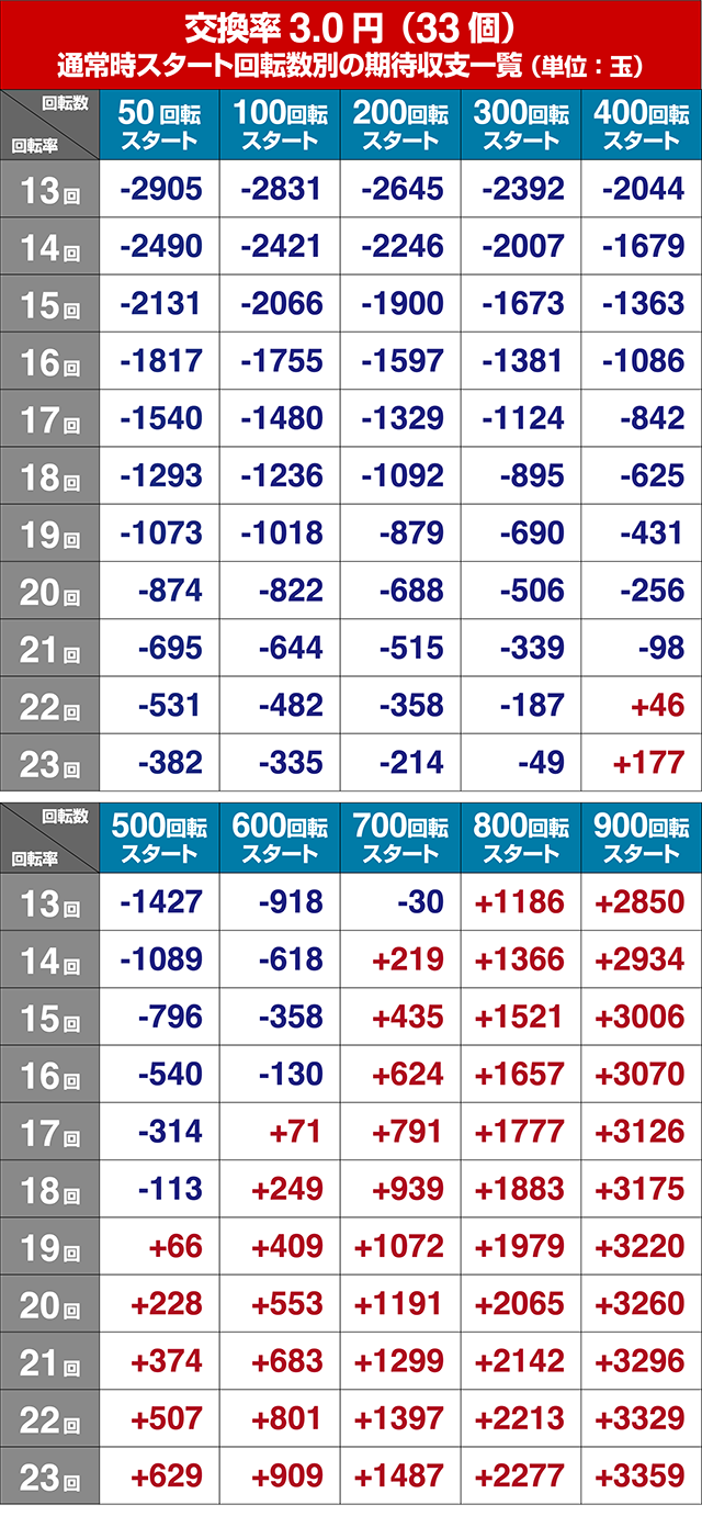 エヴァ決戦真紅・期待収支回転率別期待収支