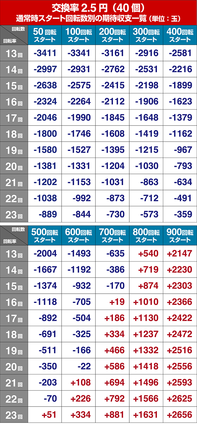 エヴァ決戦真紅・期待収支回転率別期待収支
