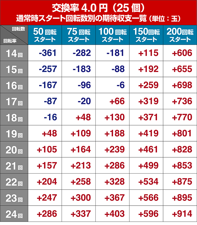 GI優駿倶楽部・期待収支回転率別期待収支