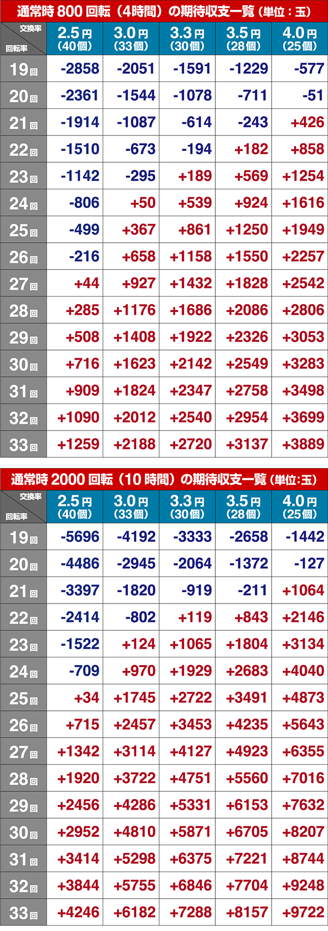 ゴルゴ13疾風・期待収支