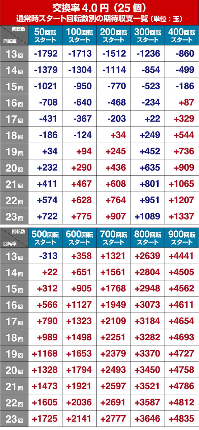 ゴルゴ13疾風・期待収支回転率別期待収支