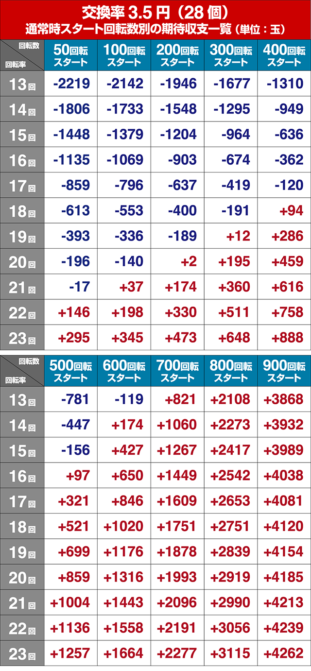 ゴルゴ13疾風・期待収支回転率別期待収支