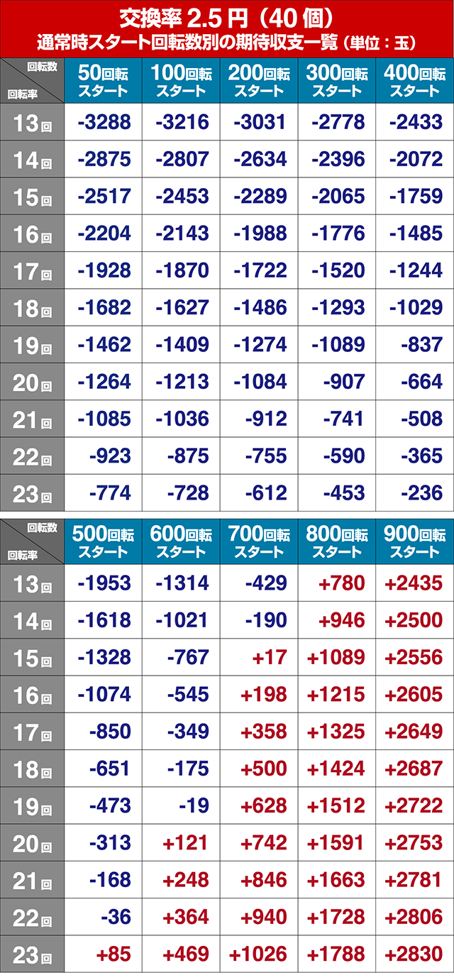 ゴルゴ13疾風・期待収支回転率別期待収支