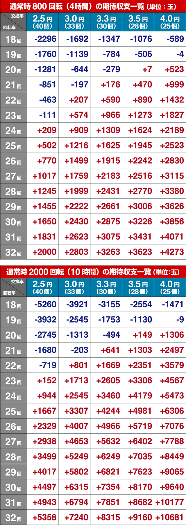 まどマギキュゥべえ ver.期待収支(貸玉料金4円)