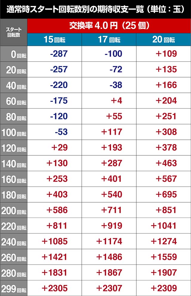 劇場版まどマギキュゥべえver・遊タイム(バカンスモード)交換率&スタート回転数別の期待収支