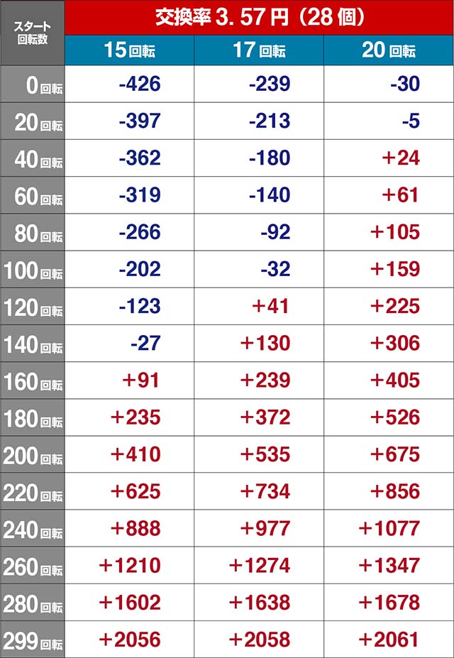 劇場版まどマギキュゥべえver・遊タイム(バカンスモード)交換率&スタート回転数別の期待収支