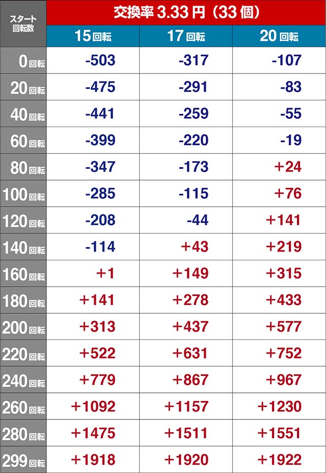 劇場版まどマギキュゥべえver・遊タイム(バカンスモード)交換率&スタート回転数別の期待収支