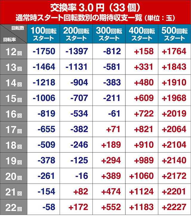 結城友奈は勇者である・期待収支回転率別期待収支