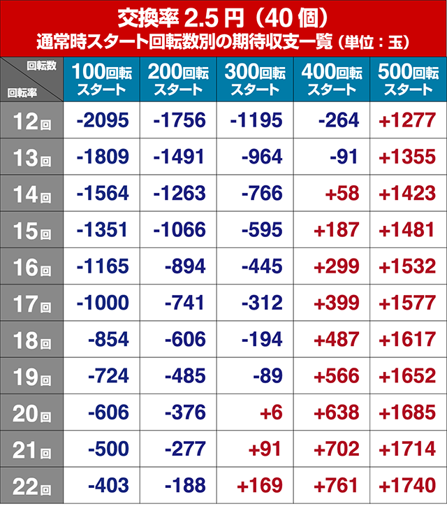 結城友奈は勇者である・期待収支回転率別期待収支