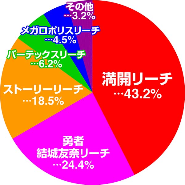 結城友奈は勇者である・大当り占有率