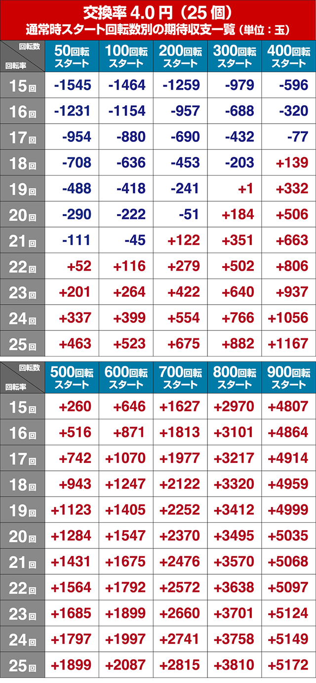学園黙示録ハイスクールオブザデッド2・期待収支回転率別期待収支