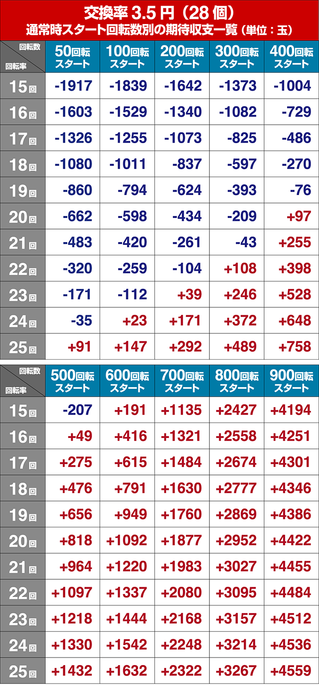 学園黙示録ハイスクールオブザデッド2・期待収支回転率別期待収支