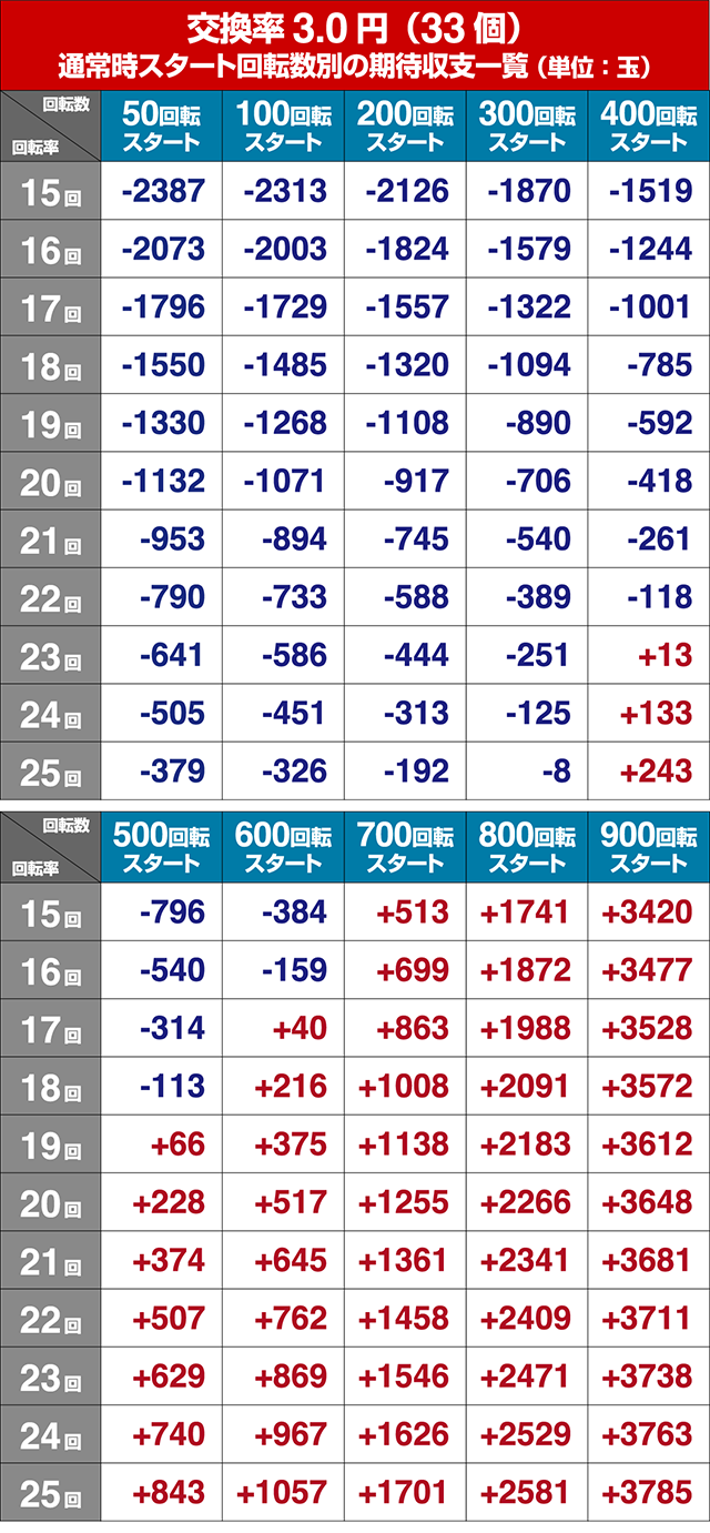 学園黙示録ハイスクールオブザデッド2・期待収支回転率別期待収支