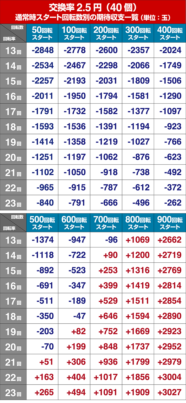 学園黙示録ハイスクールオブザデッド2・期待収支回転率別期待収支