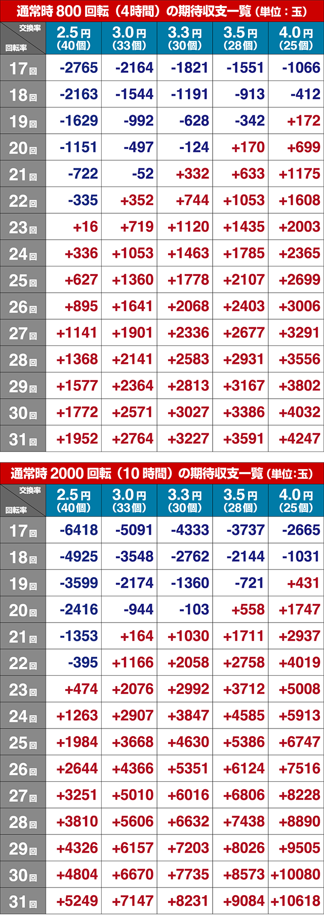 はいふりストーリーリーチ・期待収支