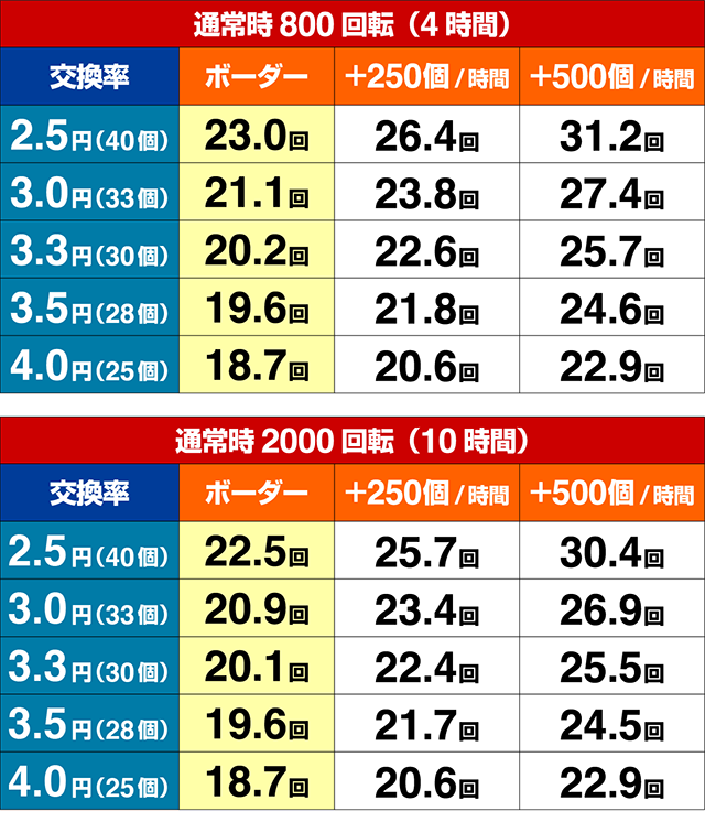 はいふりストーリーリーチ・期待収支