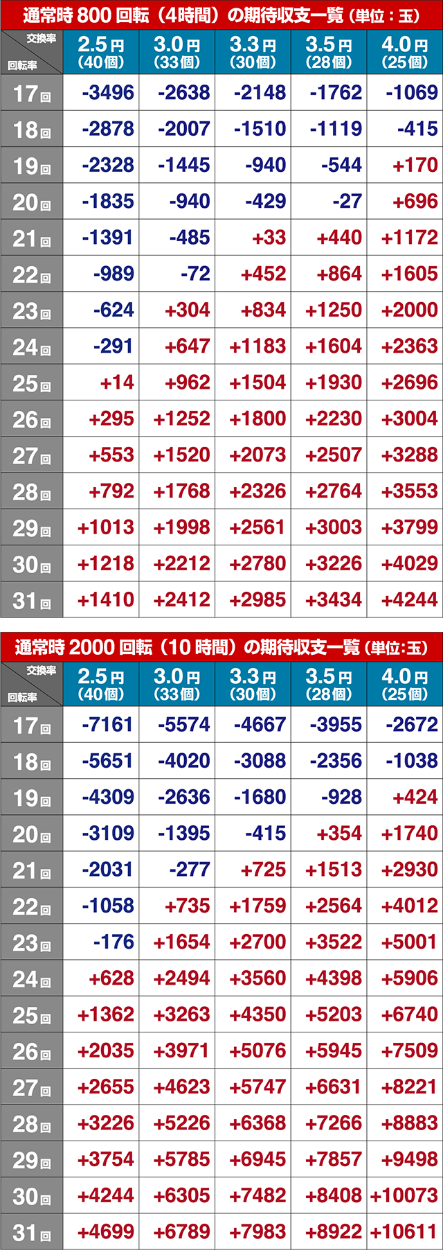 とある魔術の禁書目録・期待収支