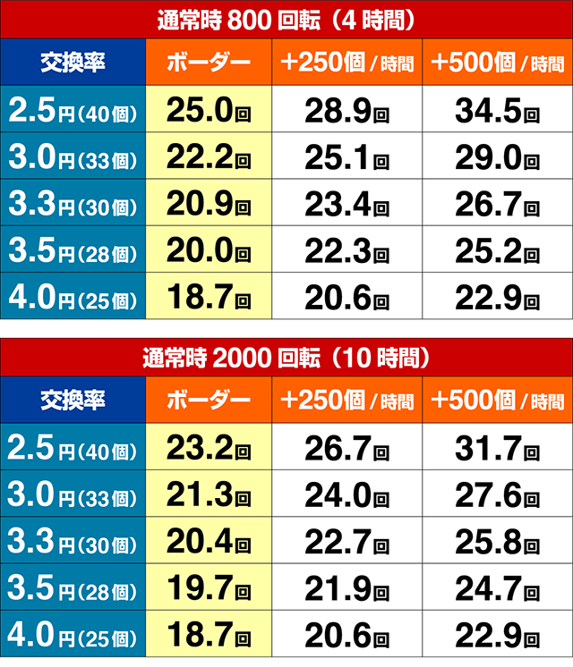 とある魔術の禁書目録・期待収支