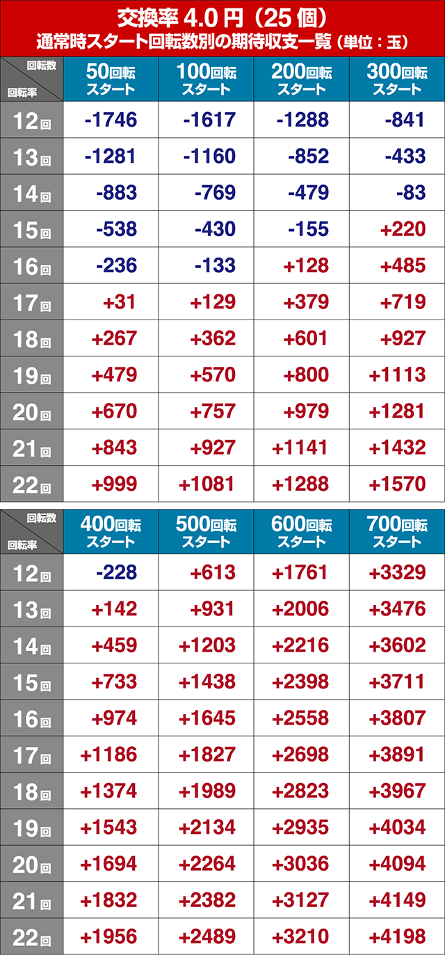とある魔術の禁書目録・期待収支回転率別期待収支