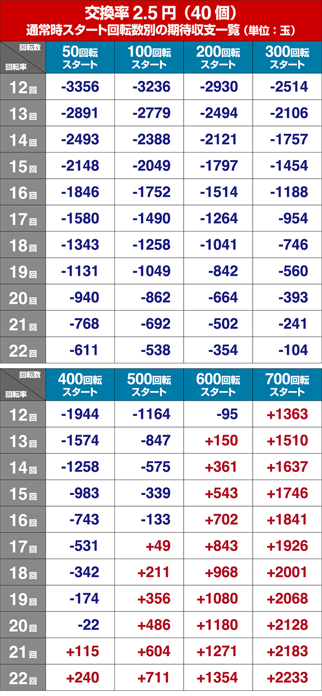 とある魔術の禁書目録・期待収支回転率別期待収支