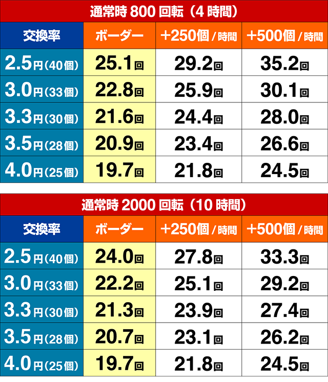 ビッグドリーム2激神・期待収支
