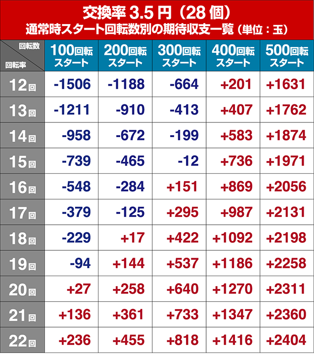 ビッグドリーム2激神・期待収支回転率別期待収支