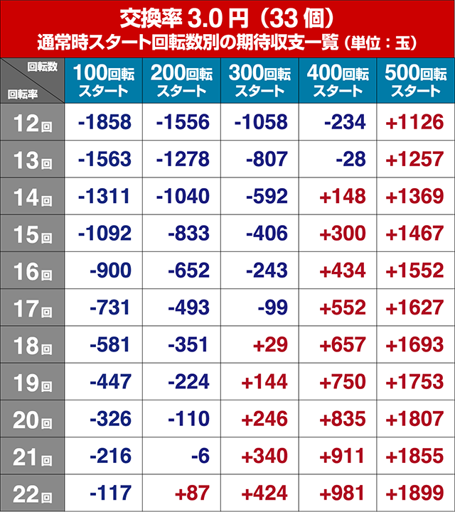 ビッグドリーム2激神・期待収支回転率別期待収支