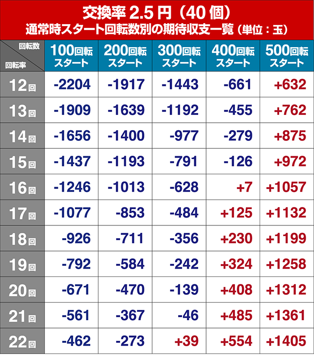 ビッグドリーム2激神・期待収支回転率別期待収支