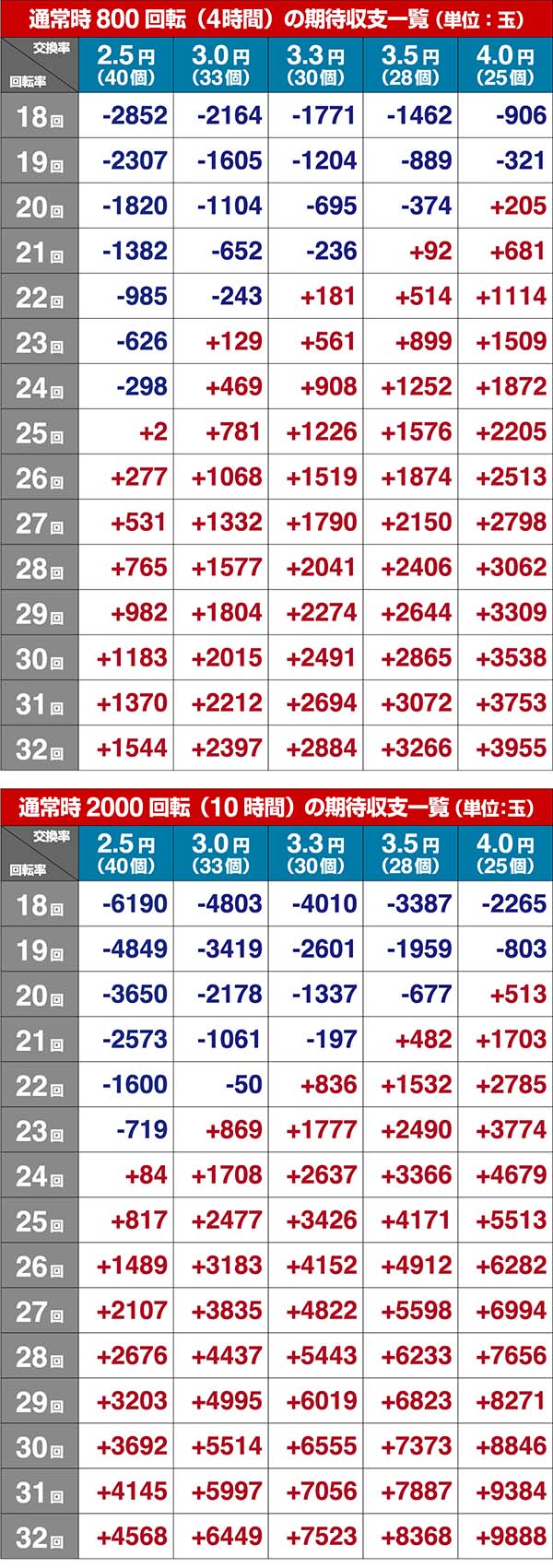 ウルトラセブン超乱舞・期待収支