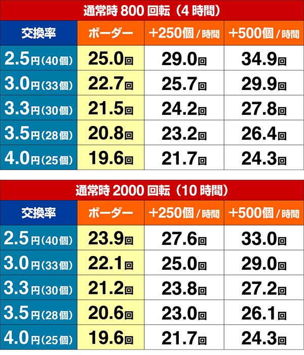 ウルトラセブン超乱舞・期待収支