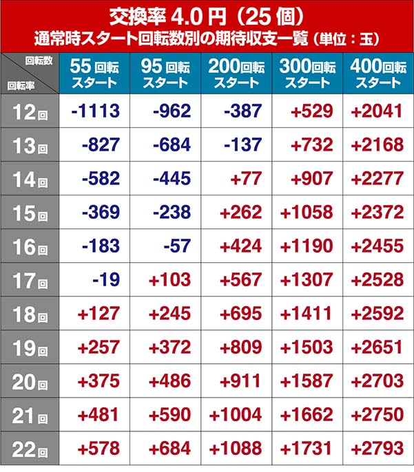 ウルトラセブン超乱舞・狙い目回転数・期待値